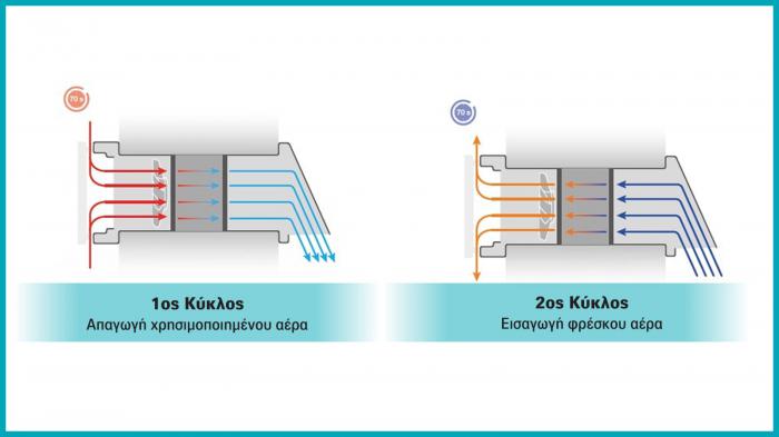 Σύστημα εξαερισμού χωρίς απώλεια θερμότητας 